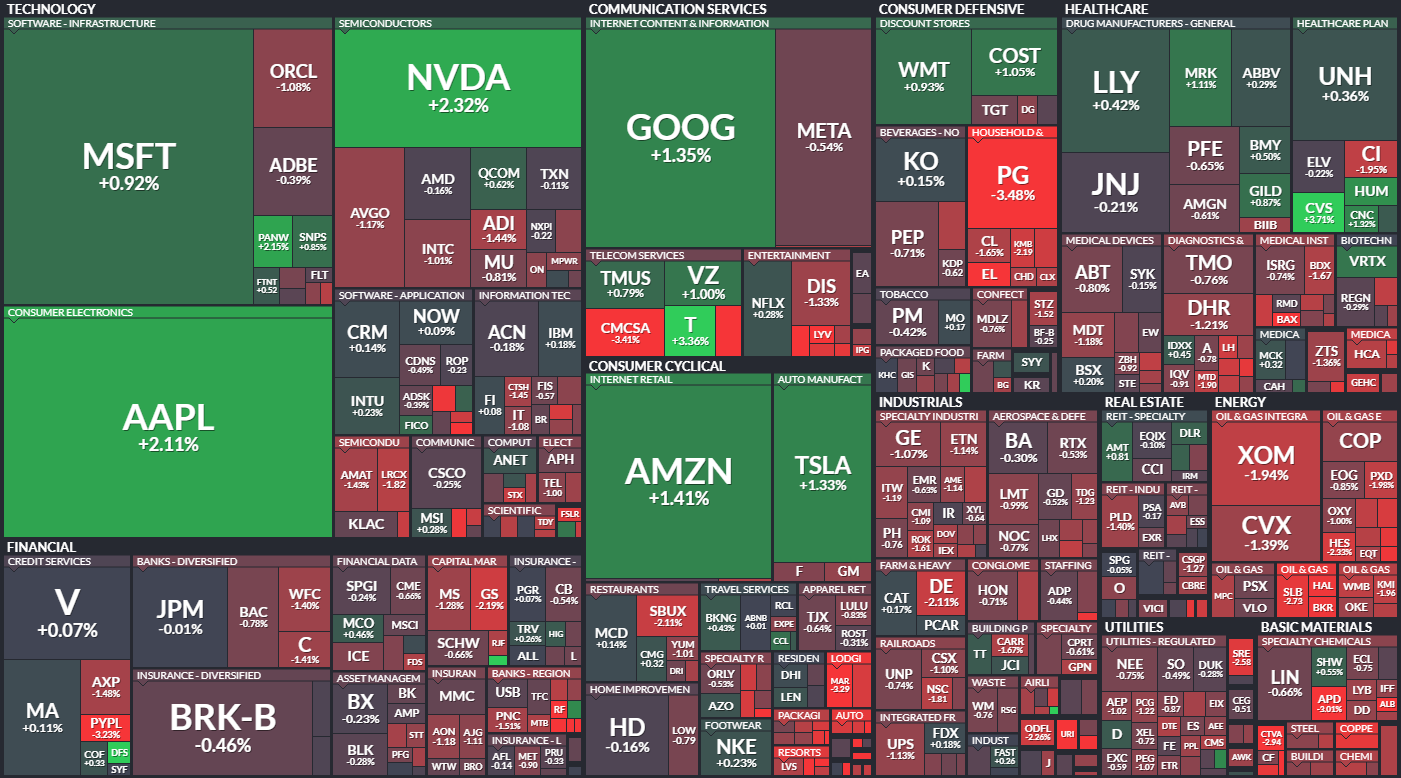 S&P 500 - 5. prosince 2023, zdroj: Finviz